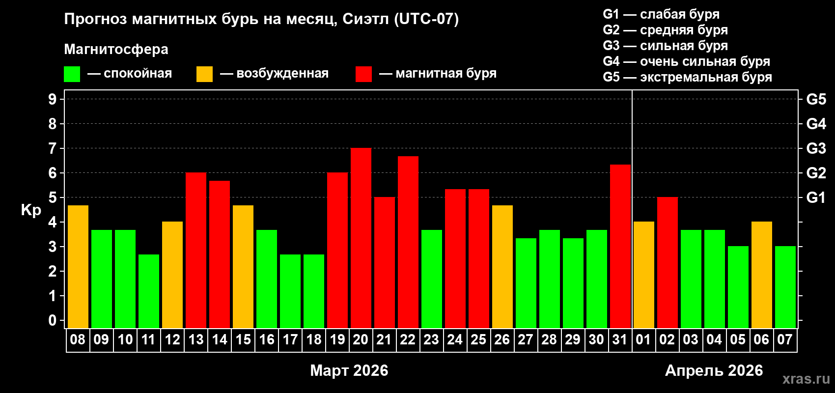 Прогноз максимального суточного геомагнитного индекса&nbsp;Kp на <b>1 месяц</b> (31 день) <b>с 08 марта по 07 апреля 2026 г</b>