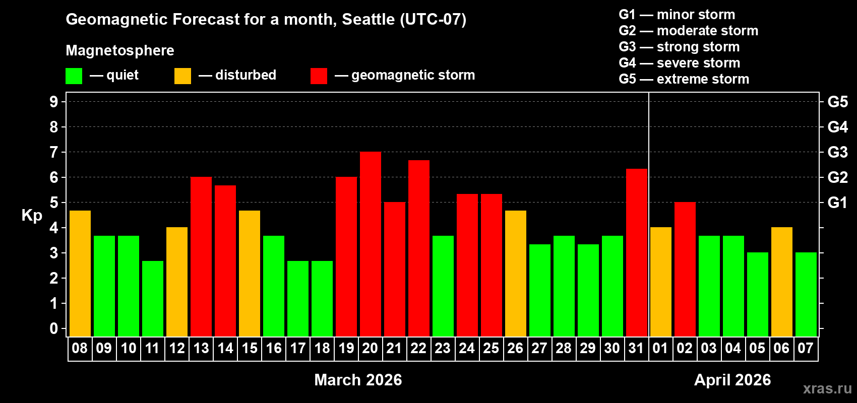 Forecast of the daily maximal value of geomagnetic index&nbsp;Kp for <b>1 month</b> (31 days) <b>from Mar 08, 2026 to Apr 07, 2026</b>