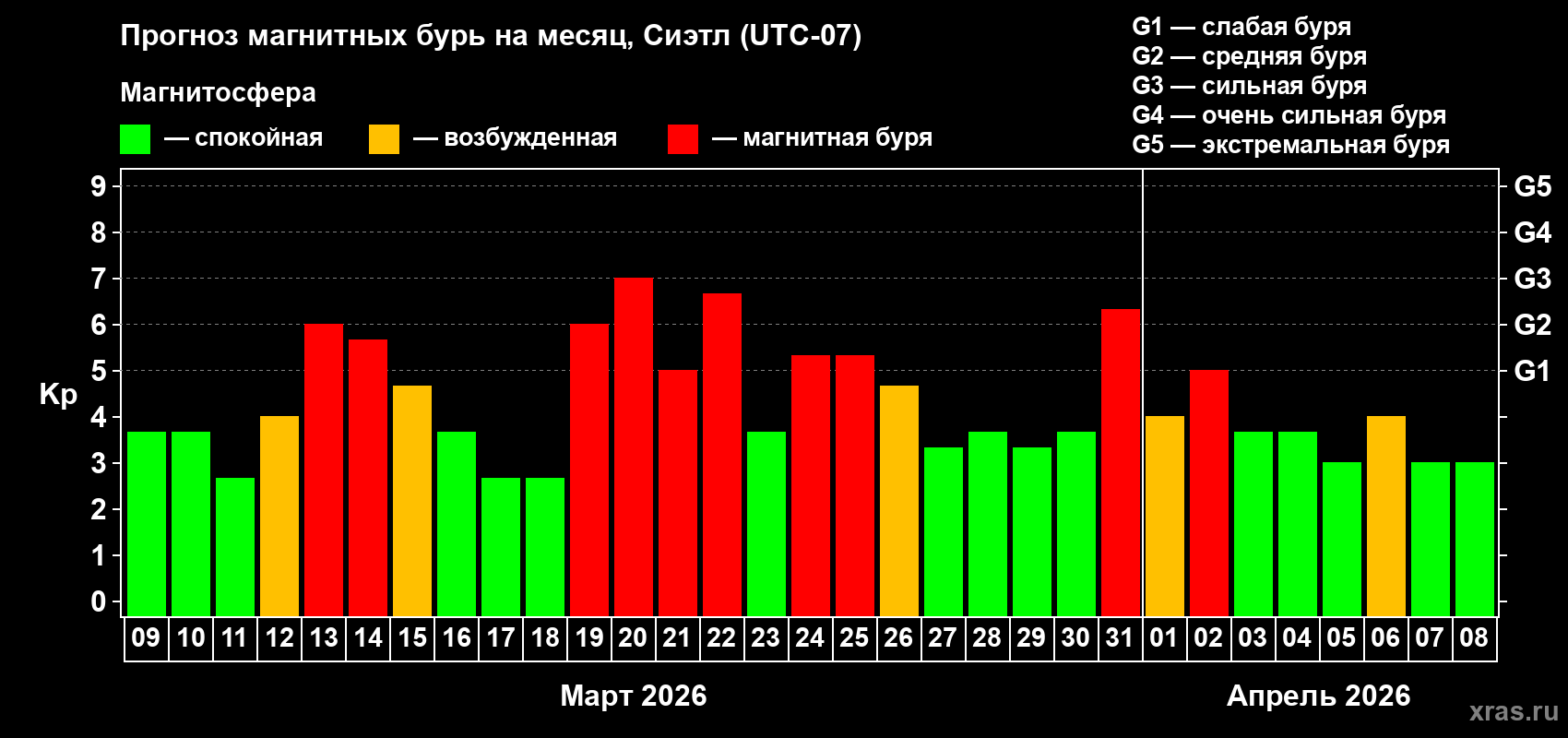 Прогноз максимального суточного геомагнитного индекса&nbsp;Kp на <b>1 месяц</b> (31 день) <b>с 09 марта по 08 апреля 2026 г</b>