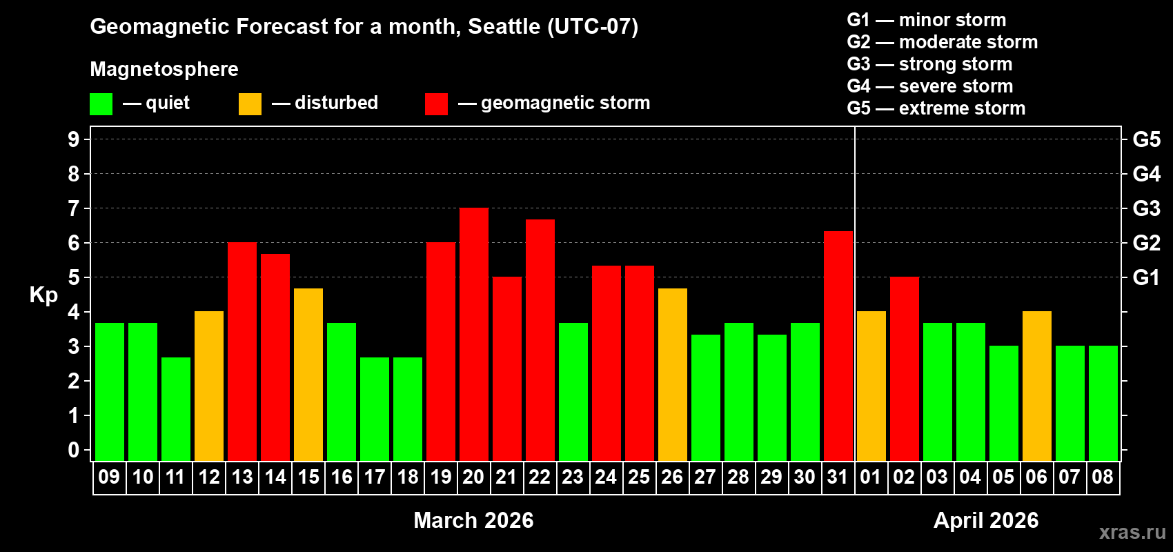 Forecast of the daily maximal value of geomagnetic index&nbsp;Kp for <b>1 month</b> (31 days) <b>from Mar 09, 2026 to Apr 08, 2026</b>