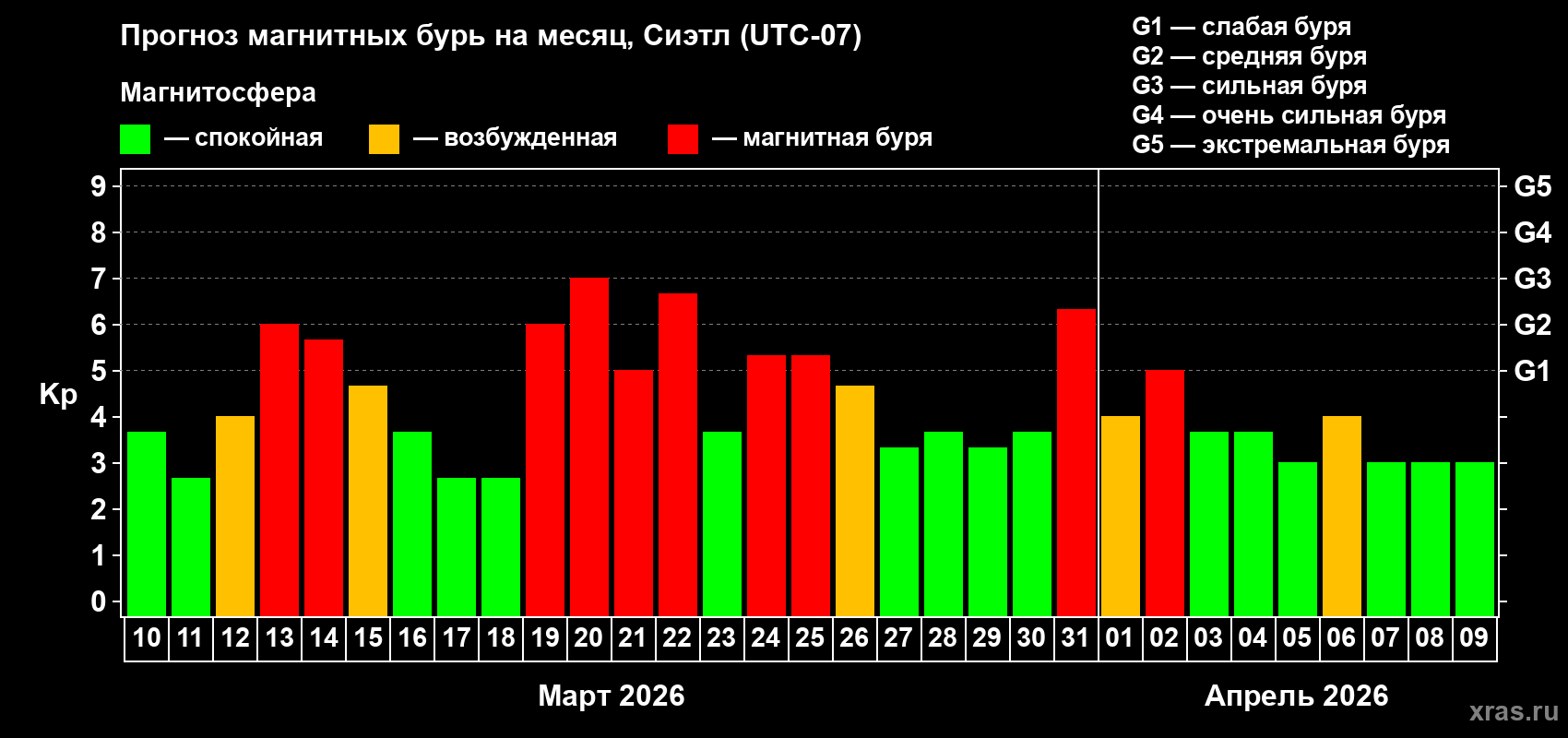 Прогноз максимального суточного геомагнитного индекса&nbsp;Kp на <b>1 месяц</b> (31 день) <b>с 10 марта по 09 апреля 2026 г</b>