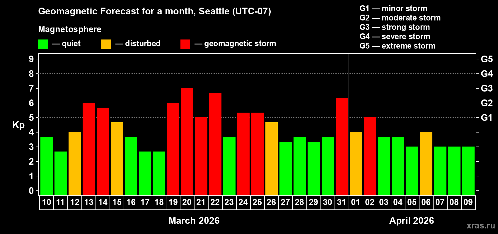 Forecast of the daily maximal value of geomagnetic index&nbsp;Kp for <b>1 month</b> (31 days) <b>from Mar 10, 2026 to Apr 09, 2026</b>