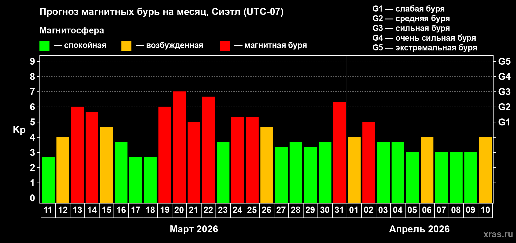 Прогноз максимального суточного геомагнитного индекса&nbsp;Kp на <b>1 месяц</b> (31 день) <b>с 11 марта по 10 апреля 2026 г</b>