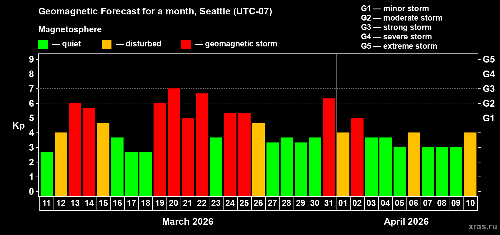 Forecast of the daily maximal value of geomagnetic index&nbsp;Kp for <b>1 month</b> (31 days) <b>from Mar 11, 2026 to Apr 10, 2026</b>