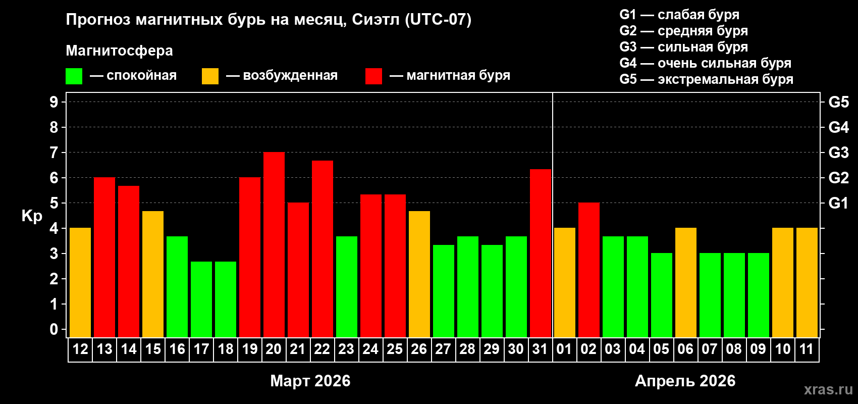 Прогноз максимального суточного геомагнитного индекса&nbsp;Kp на <b>1 месяц</b> (31 день) <b>с 12 марта по 11 апреля 2026 г</b>