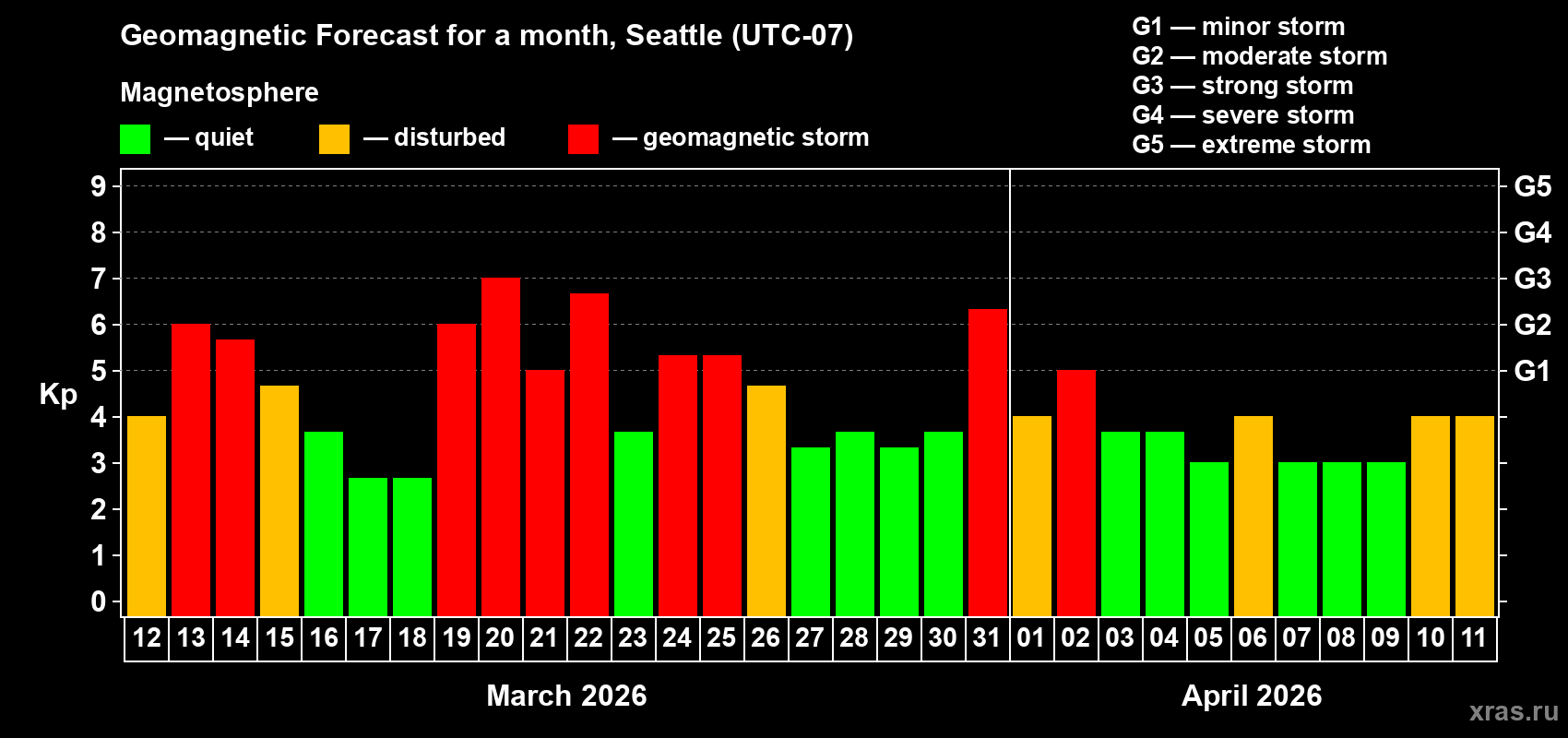 Forecast of the daily maximal value of geomagnetic index&nbsp;Kp for <b>1 month</b> (31 days) <b>from Mar 12, 2026 to Apr 11, 2026</b>