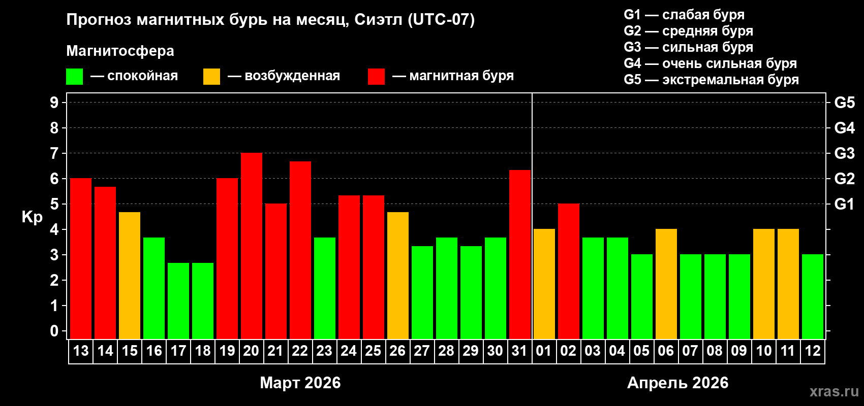 Прогноз максимального суточного геомагнитного индекса&nbsp;Kp на <b>1 месяц</b> (31 день) <b>с 13 марта по 12 апреля 2026 г</b>