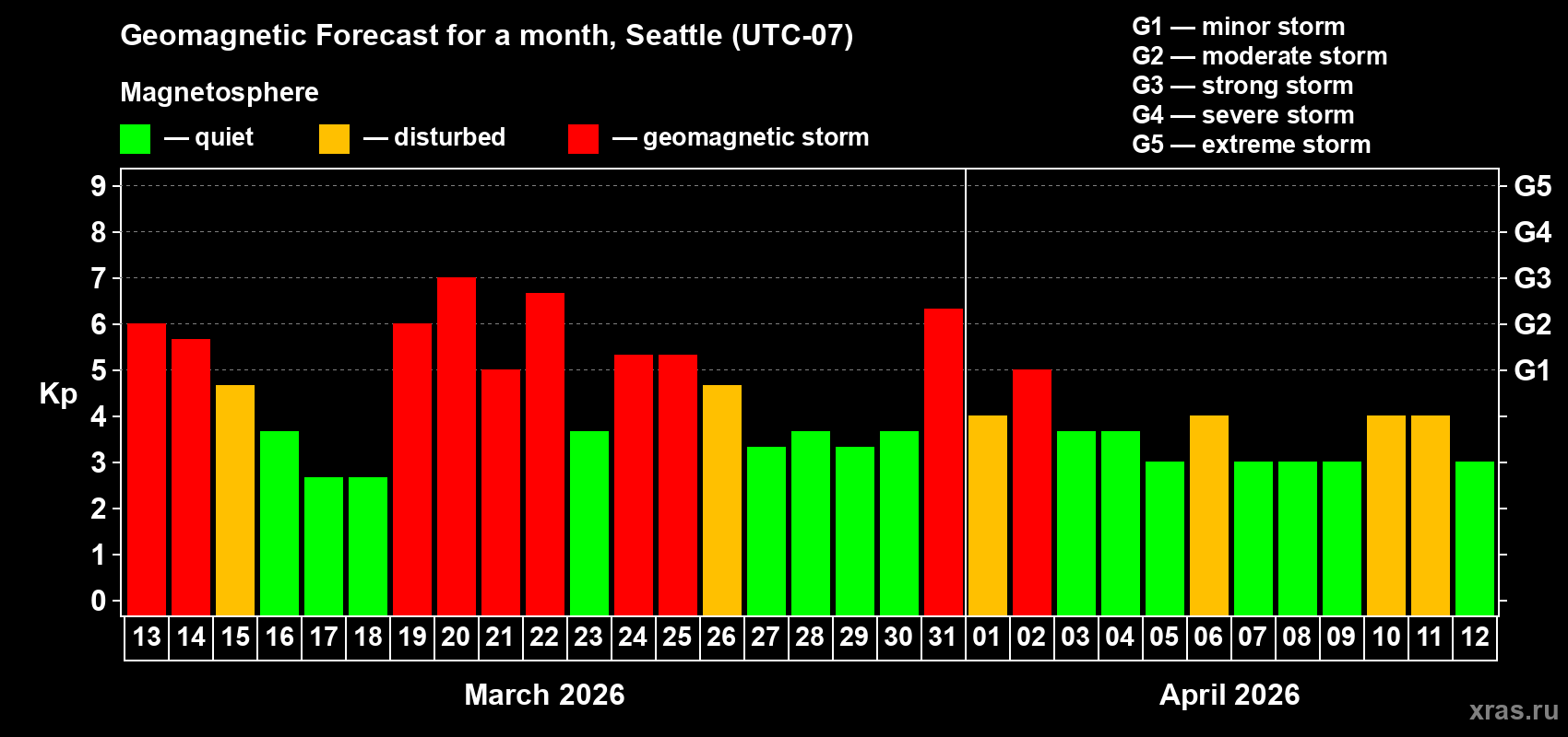 Forecast of the daily maximal value of geomagnetic index&nbsp;Kp for <b>1 month</b> (31 days) <b>from Mar 13, 2026 to Apr 12, 2026</b>