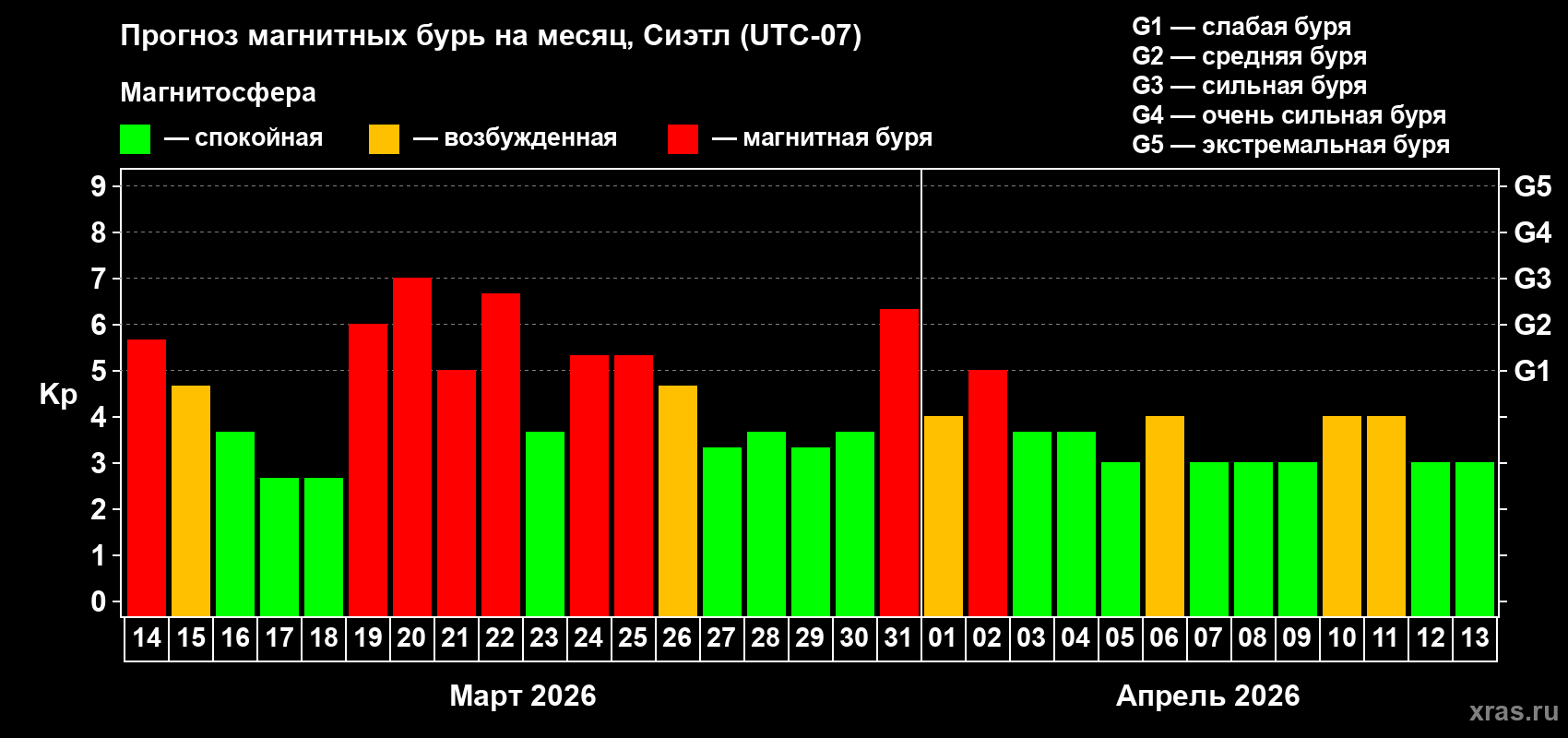 Прогноз максимального суточного геомагнитного индекса&nbsp;Kp на <b>1 месяц</b> (31 день) <b>с 14 марта по 13 апреля 2026 г</b>