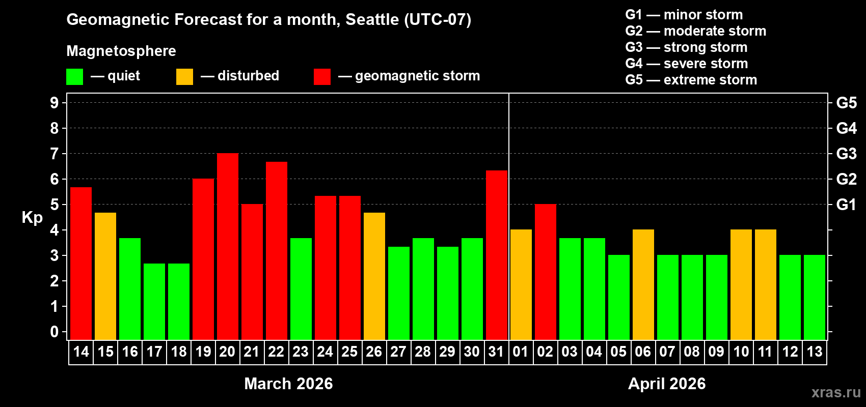 Forecast of the daily maximal value of geomagnetic index&nbsp;Kp for <b>1 month</b> (31 days) <b>from Mar 14, 2026 to Apr 13, 2026</b>