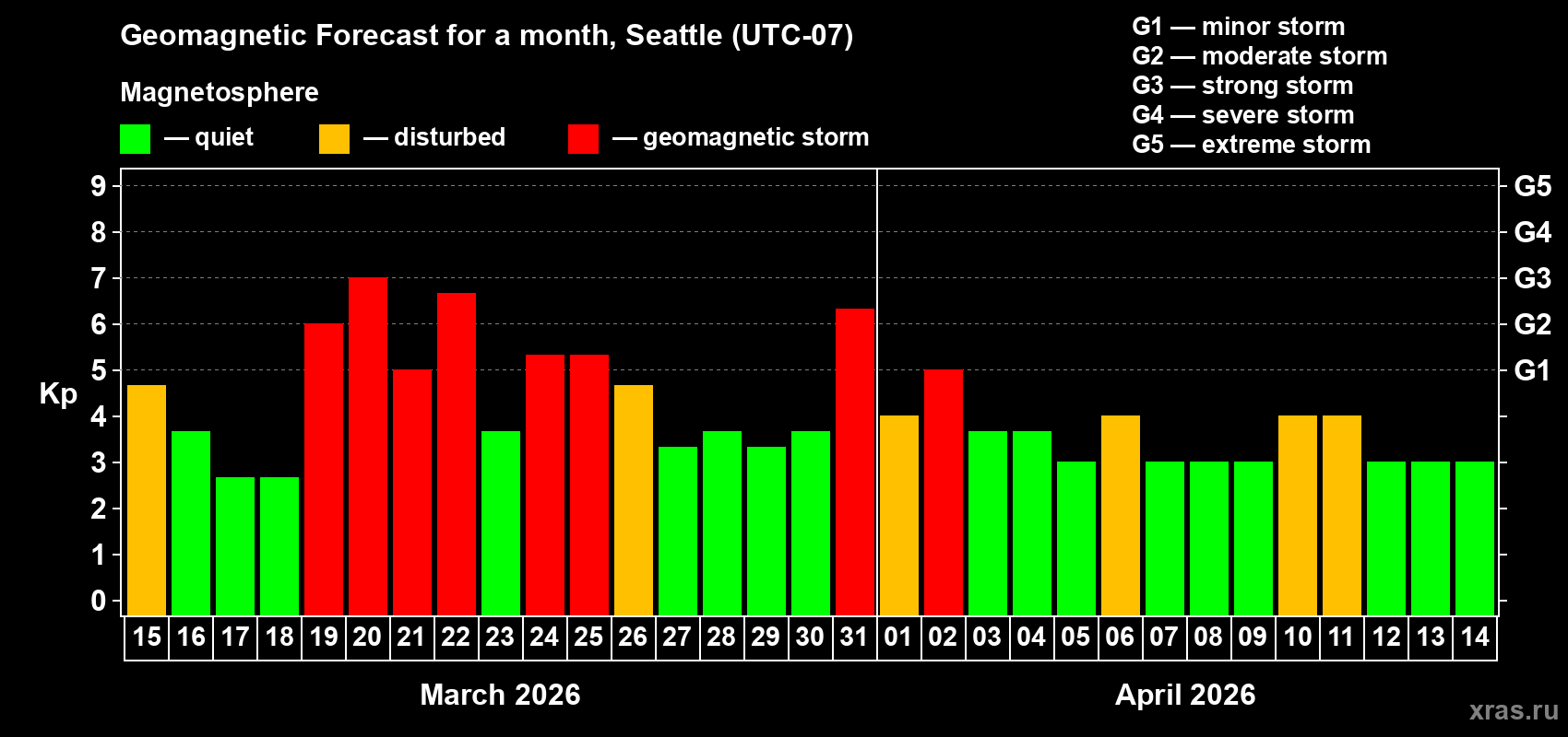 Forecast of the daily maximal value of geomagnetic index&nbsp;Kp for <b>1 month</b> (31 days) <b>from Mar 15, 2026 to Apr 14, 2026</b>