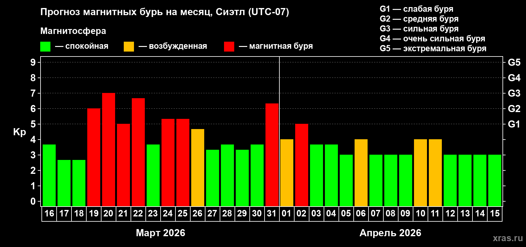 Прогноз максимального суточного геомагнитного индекса&nbsp;Kp на <b>1 месяц</b> (31 день) <b>с 16 марта по 15 апреля 2026 г</b>