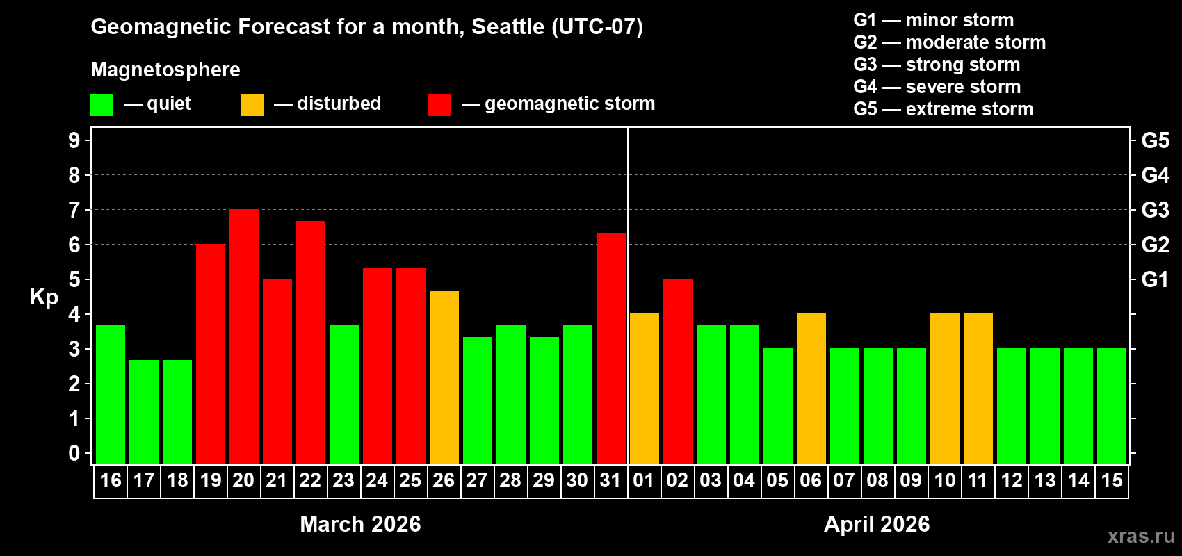 Forecast of the daily maximal value of geomagnetic index&nbsp;Kp for <b>1 month</b> (31 days) <b>from Mar 16, 2026 to Apr 15, 2026</b>