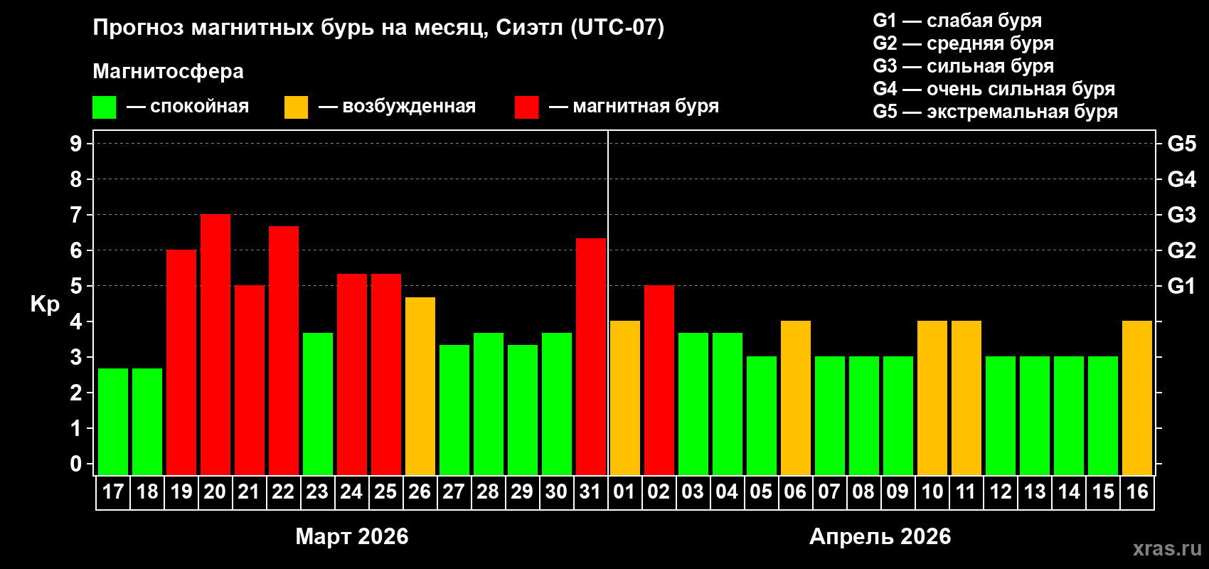 Прогноз максимального суточного геомагнитного индекса&nbsp;Kp на <b>1 месяц</b> (31 день) <b>с 17 марта по 16 апреля 2026 г</b>