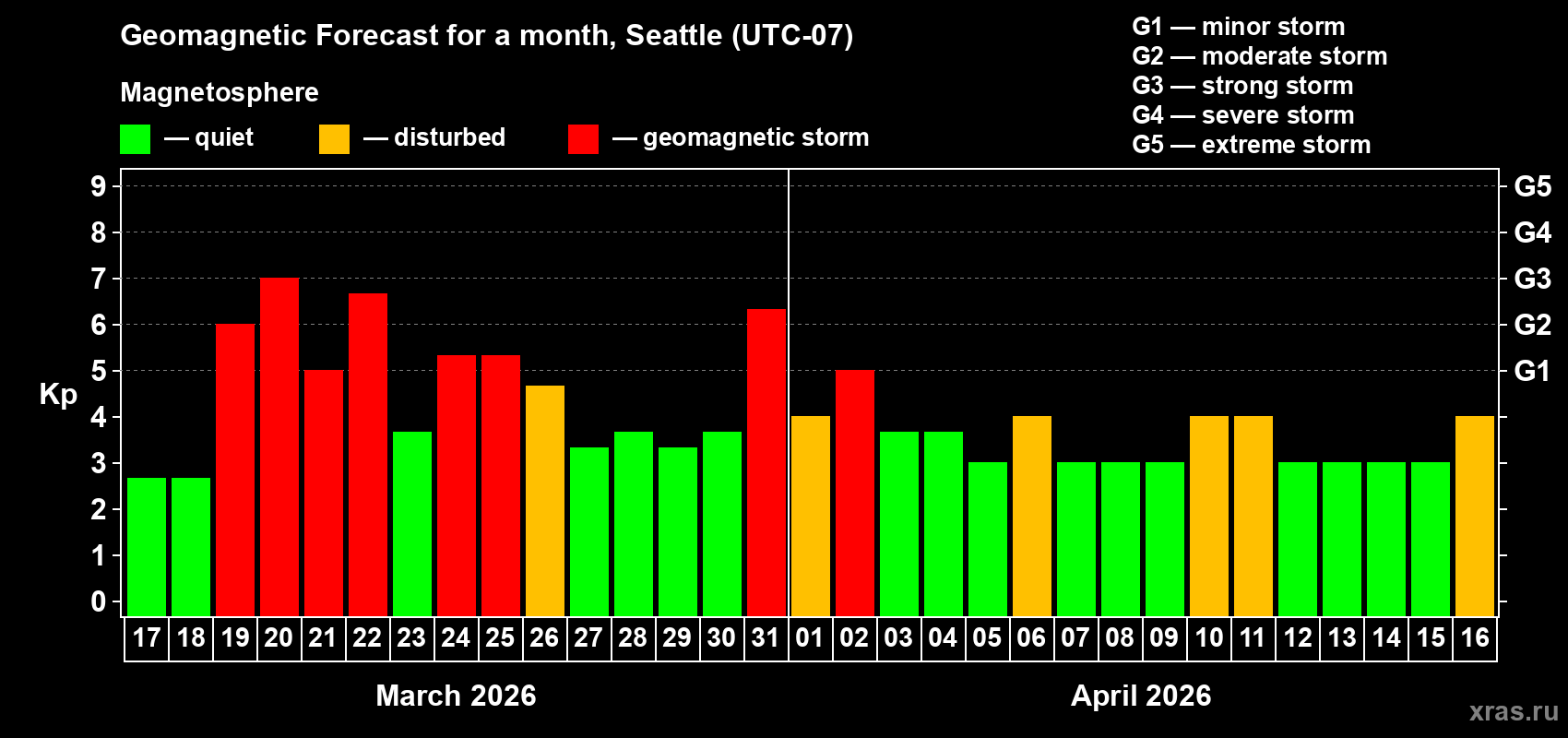 Forecast of the daily maximal value of geomagnetic index&nbsp;Kp for <b>1 month</b> (31 days) <b>from Mar 17, 2026 to Apr 16, 2026</b>