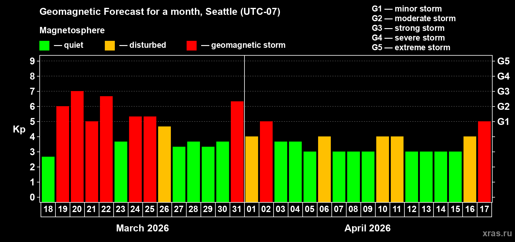 Forecast of the daily maximal value of geomagnetic index&nbsp;Kp for <b>1 month</b> (31 days) <b>from Mar 18, 2026 to Apr 17, 2026</b>