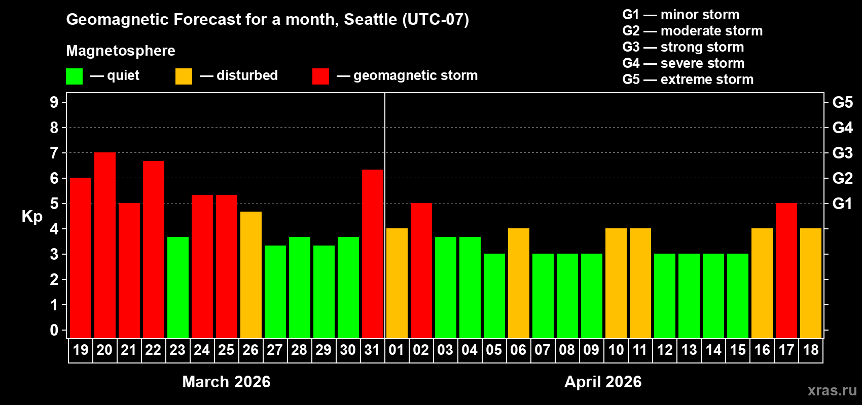 Forecast of the daily maximal value of geomagnetic index&nbsp;Kp for <b>1 month</b> (31 days) <b>from Mar 19, 2026 to Apr 18, 2026</b>