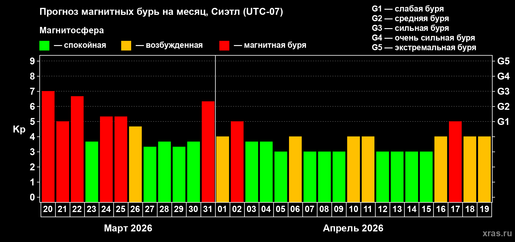 Прогноз максимального суточного геомагнитного индекса&nbsp;Kp на <b>1 месяц</b> (31 день) <b>с 20 марта по 19 апреля 2026 г</b>