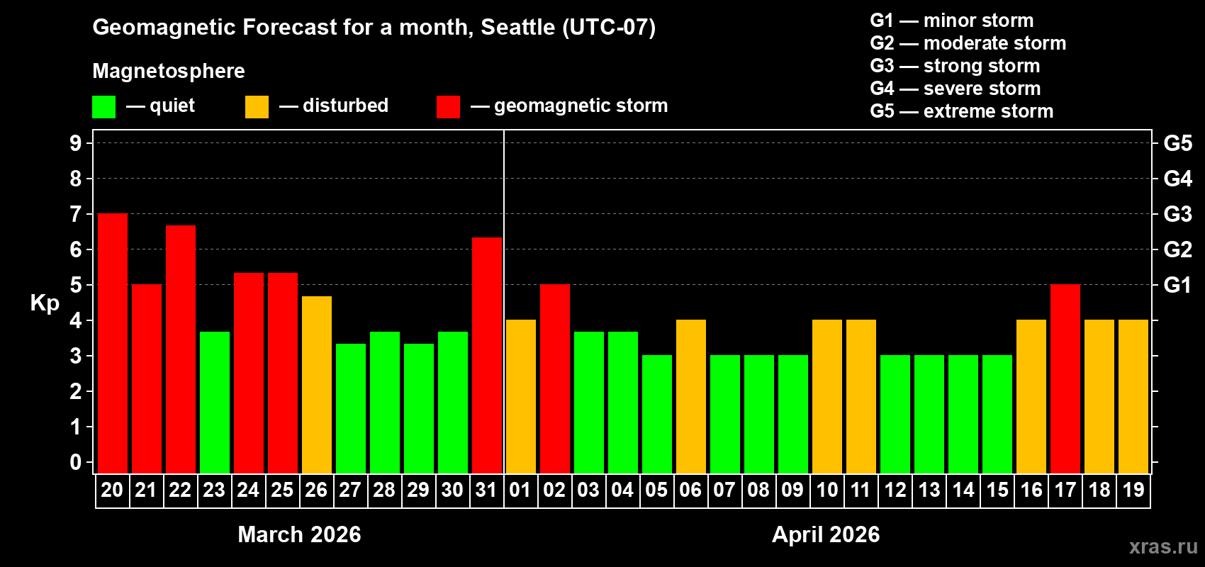Forecast of the daily maximal value of geomagnetic index&nbsp;Kp for <b>1 month</b> (31 days) <b>from Mar 20, 2026 to Apr 19, 2026</b>