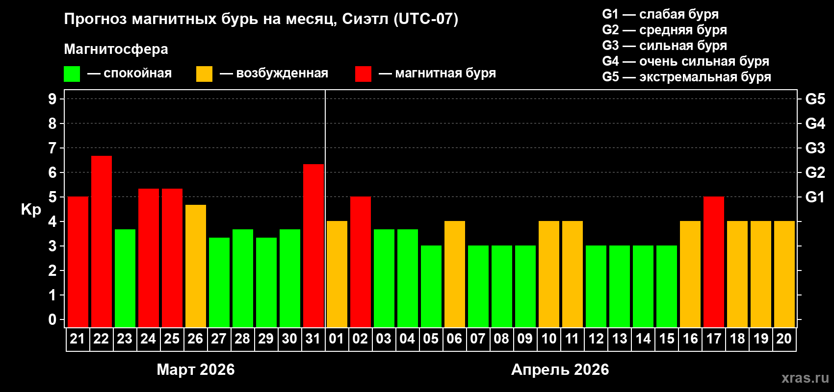 Прогноз максимального суточного геомагнитного индекса&nbsp;Kp на <b>1 месяц</b> (31 день) <b>с 21 марта по 20 апреля 2026 г</b>