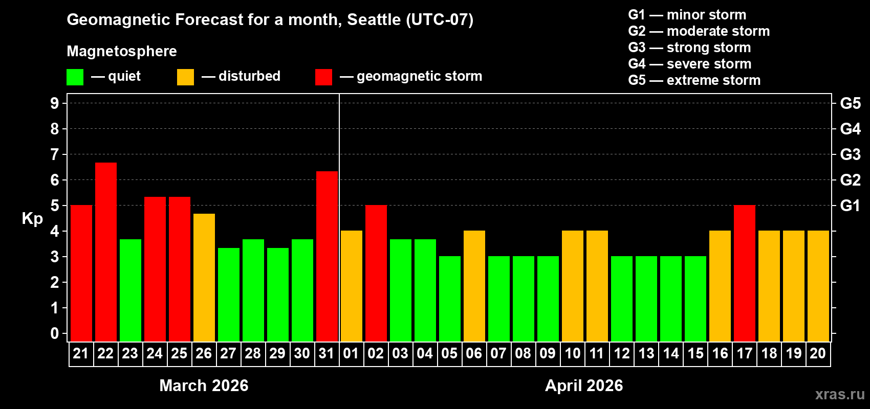 Forecast of the daily maximal value of geomagnetic index&nbsp;Kp for <b>1 month</b> (31 days) <b>from Mar 21, 2026 to Apr 20, 2026</b>