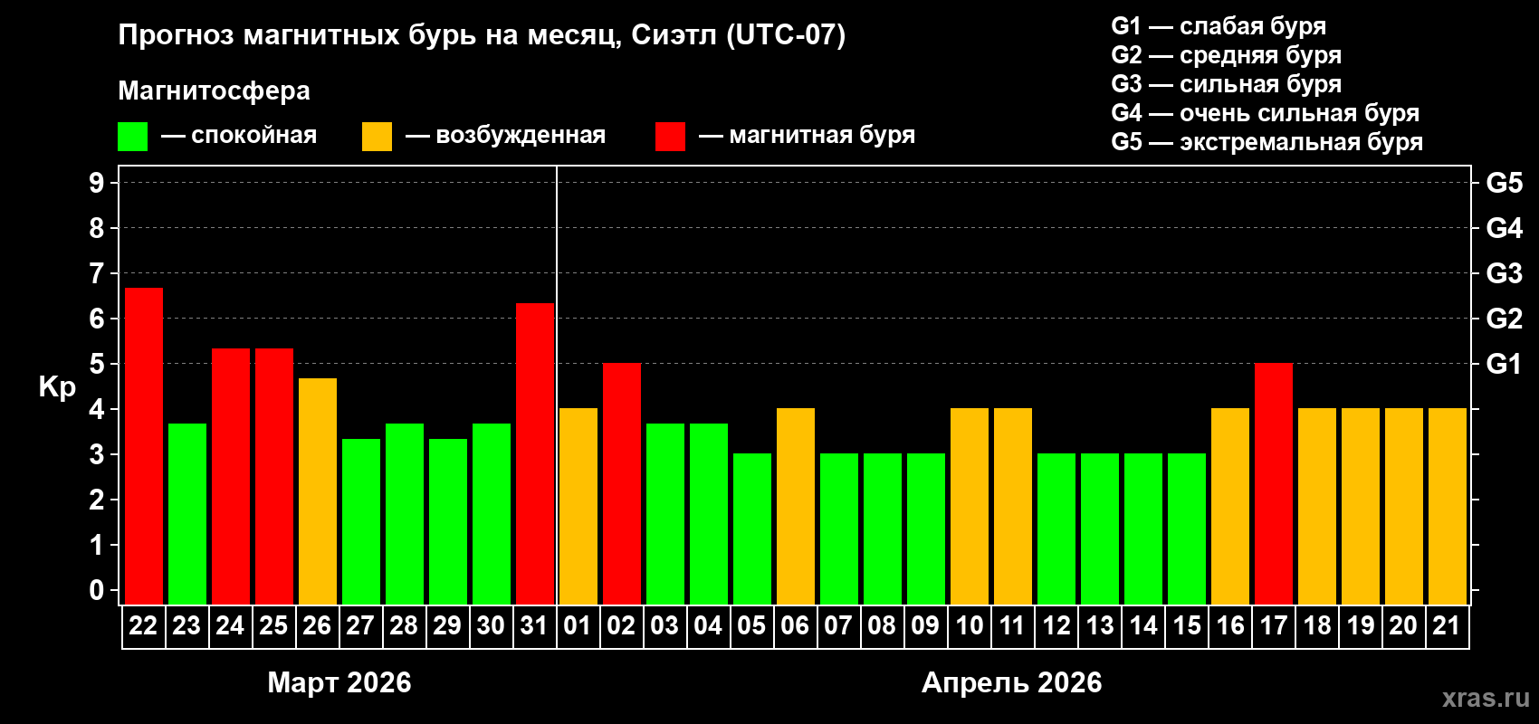 Прогноз максимального суточного геомагнитного индекса&nbsp;Kp на <b>1 месяц</b> (31 день) <b>с 22 марта по 21 апреля 2026 г</b>
