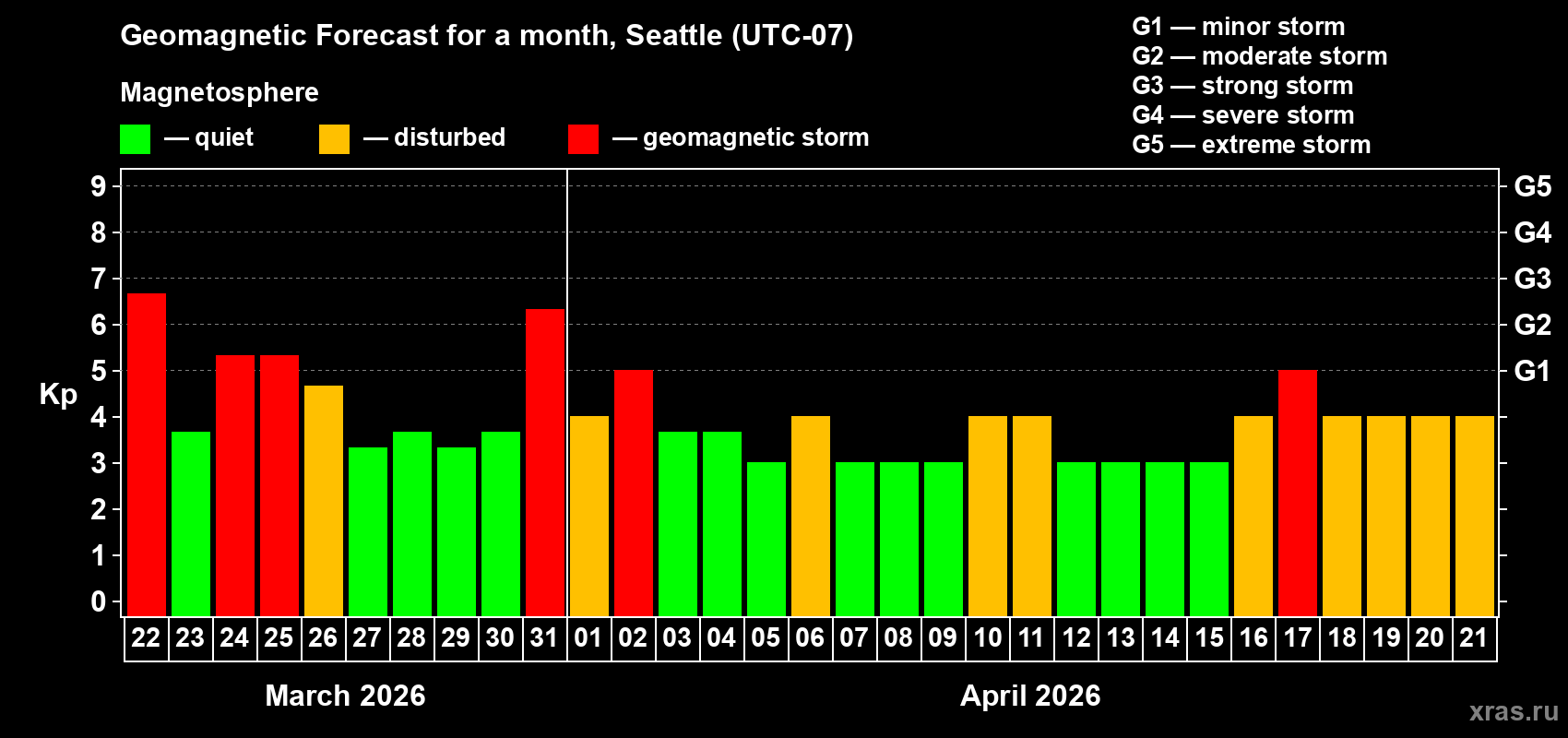 Forecast of the daily maximal value of geomagnetic index&nbsp;Kp for <b>1 month</b> (31 days) <b>from Mar 22, 2026 to Apr 21, 2026</b>