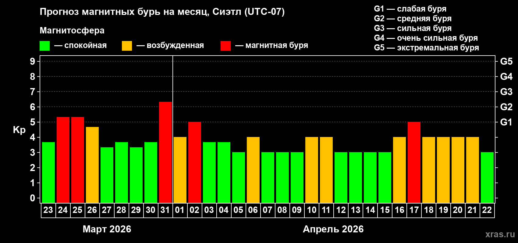 Прогноз максимального суточного геомагнитного индекса&nbsp;Kp на <b>1 месяц</b> (31 день) <b>с 23 марта по 22 апреля 2026 г</b>