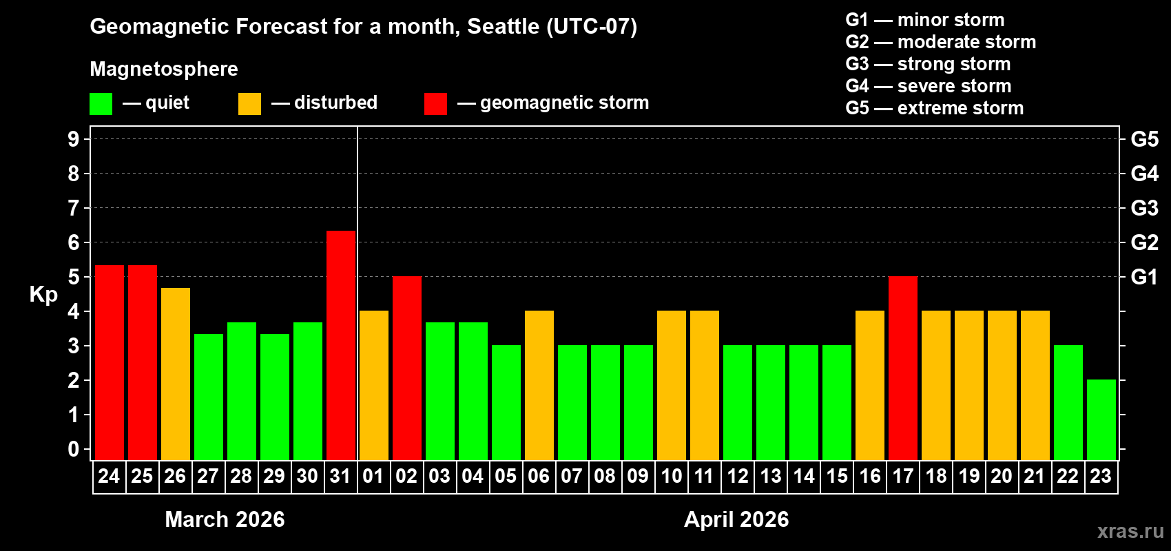 Forecast of the daily maximal value of geomagnetic index&nbsp;Kp for <b>1 month</b> (31 days) <b>from Mar 24, 2026 to Apr 23, 2026</b>