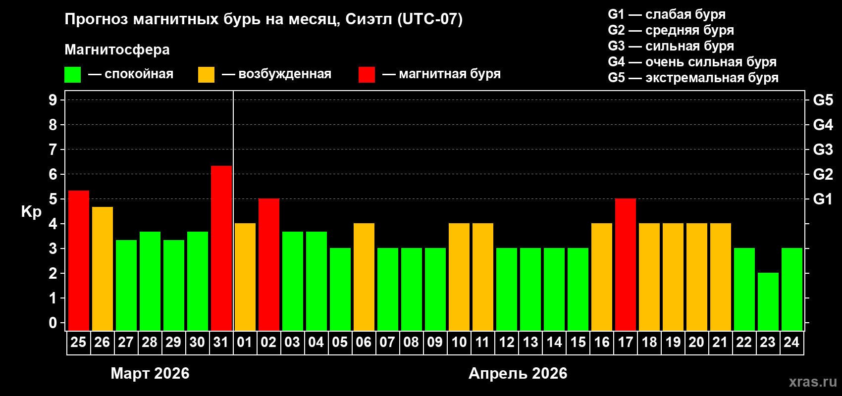 Прогноз максимального суточного геомагнитного индекса&nbsp;Kp на <b>1 месяц</b> (31 день) <b>с 25 марта по 24 апреля 2026 г</b>