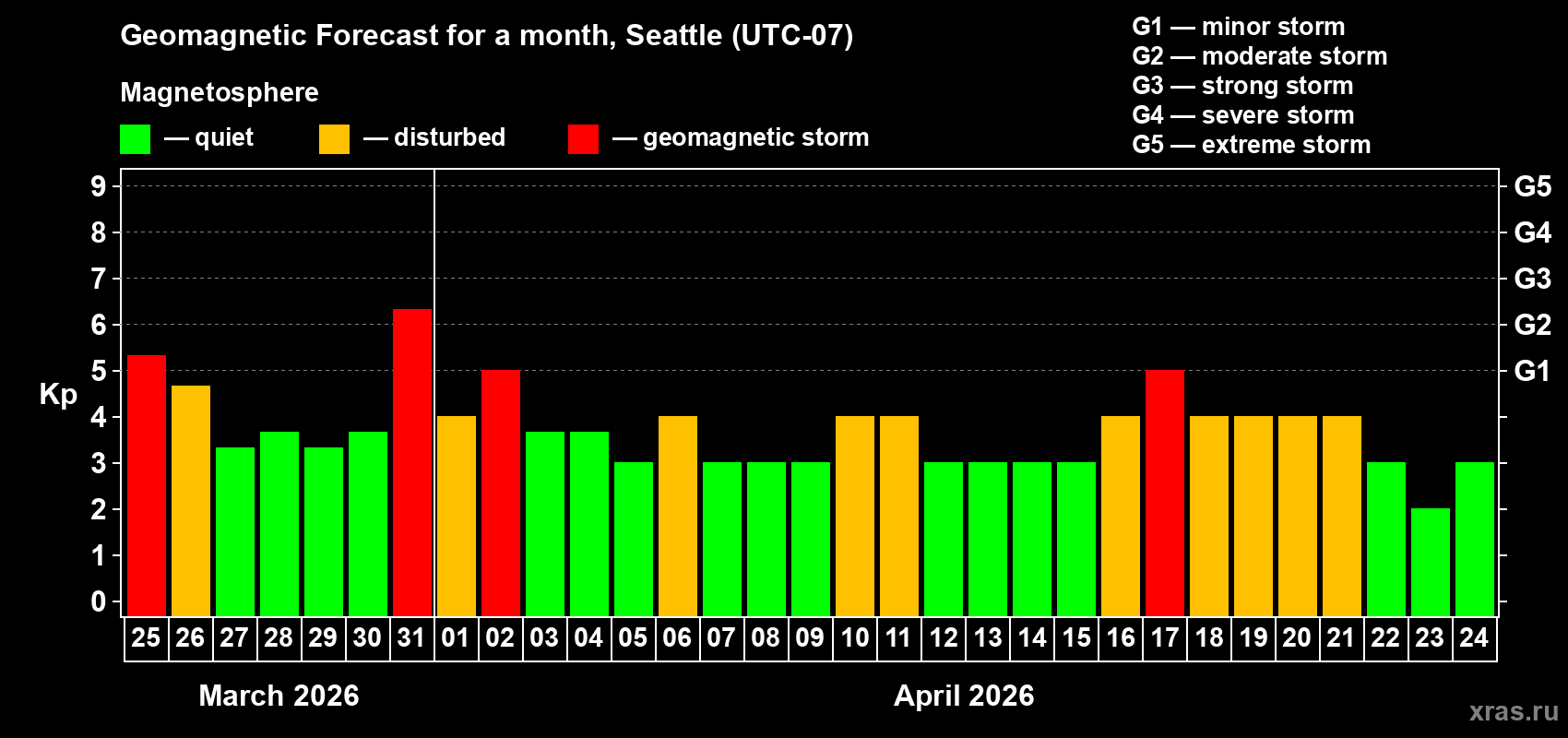 Forecast of the daily maximal value of geomagnetic index&nbsp;Kp for <b>1 month</b> (31 days) <b>from Mar 25, 2026 to Apr 24, 2026</b>