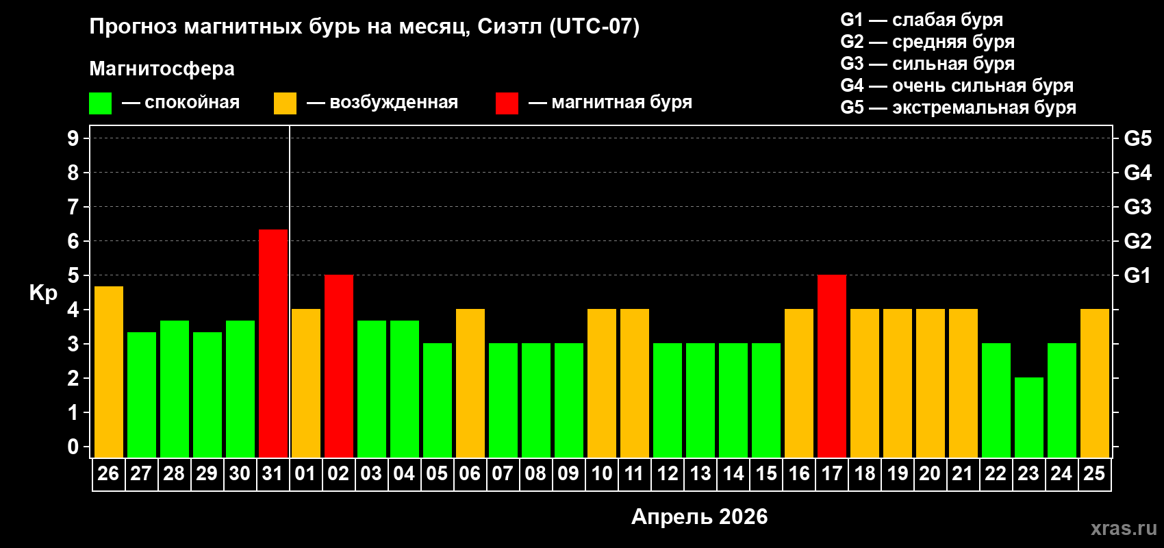 Прогноз максимального суточного геомагнитного индекса&nbsp;Kp на <b>1 месяц</b> (31 день) <b>с 26 марта по 25 апреля 2026 г</b>