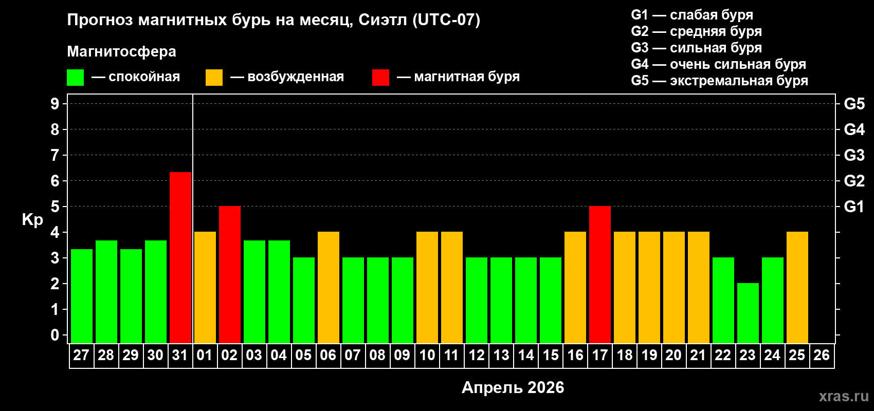 Прогноз максимального суточного геомагнитного индекса&nbsp;Kp на <b>1 месяц</b> (31 день) <b>с 27 марта по 26 апреля 2026 г</b>