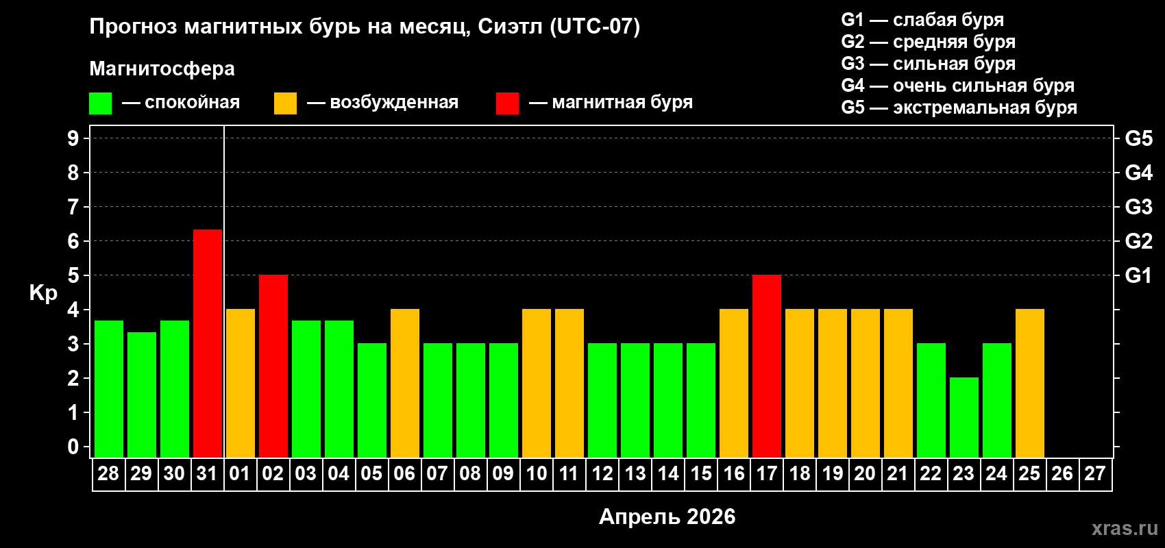 Прогноз максимального суточного геомагнитного индекса&nbsp;Kp на <b>1 месяц</b> (31 день) <b>с 28 марта по 27 апреля 2026 г</b>