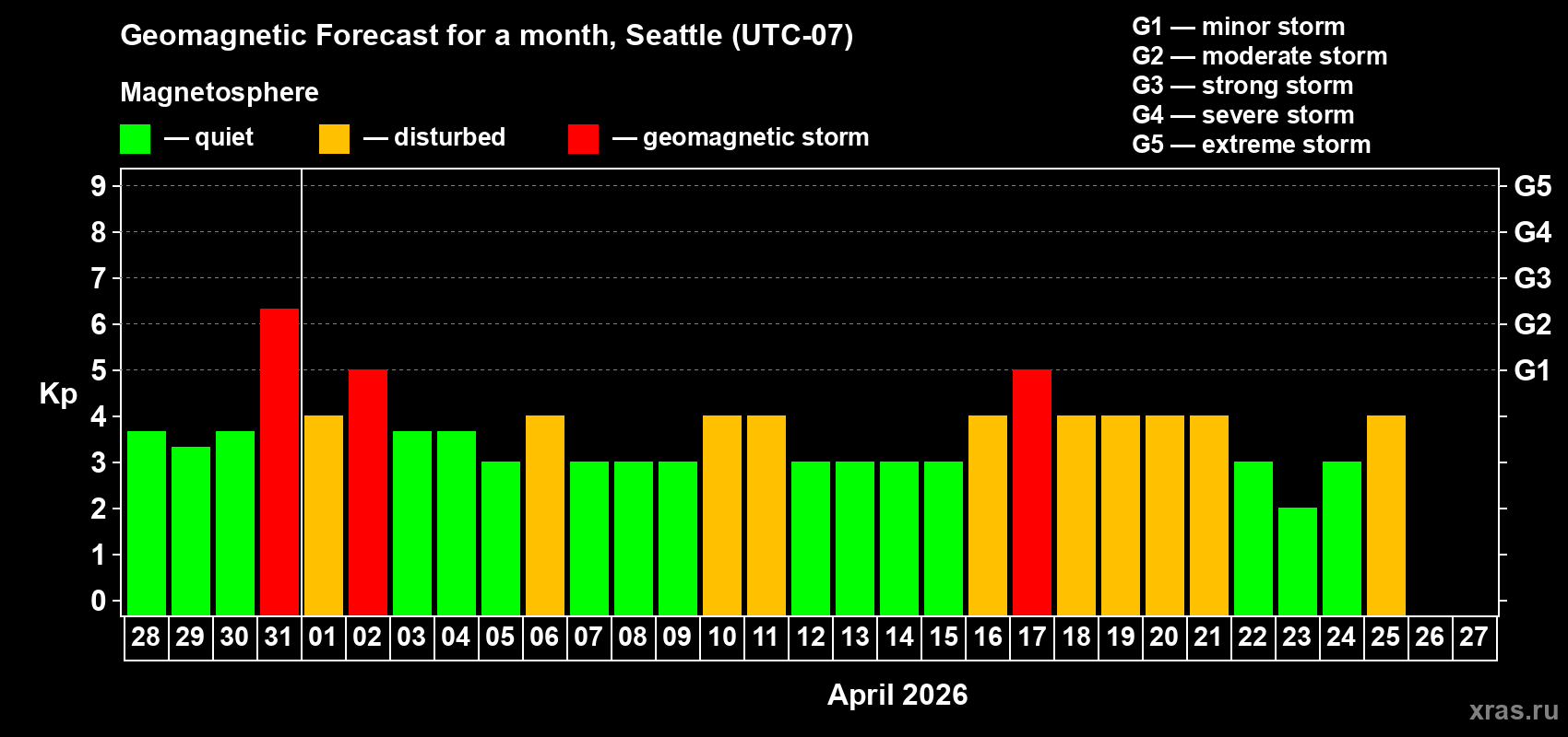 Forecast of the daily maximal value of geomagnetic index&nbsp;Kp for <b>1 month</b> (31 days) <b>from Mar 28, 2026 to Apr 27, 2026</b>