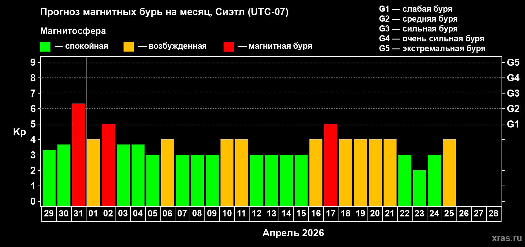 Прогноз максимального суточного геомагнитного индекса&nbsp;Kp на <b>1 месяц</b> (31 день) <b>с 29 марта по 28 апреля 2026 г</b>