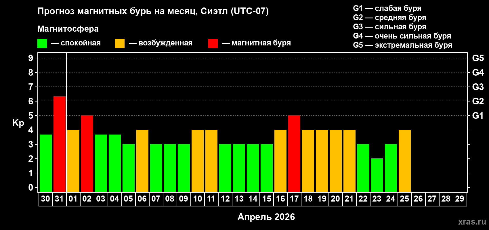 Прогноз максимального суточного геомагнитного индекса&nbsp;Kp на <b>1 месяц</b> (31 день) <b>с 30 марта по 29 апреля 2026 г</b>