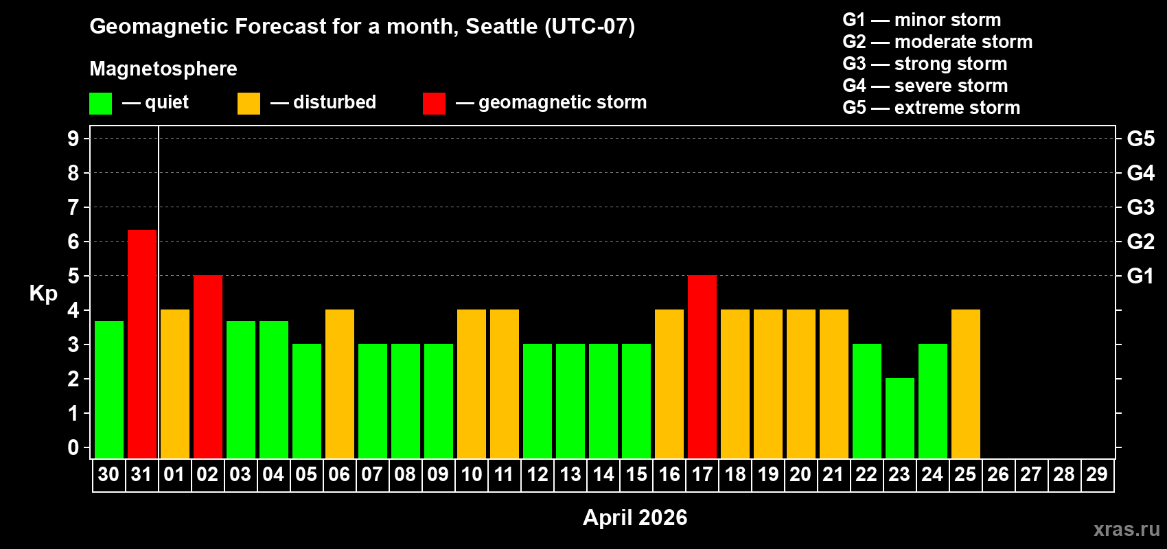 Forecast of the daily maximal value of geomagnetic index&nbsp;Kp for <b>1 month</b> (31 days) <b>from Mar 30, 2026 to Apr 29, 2026</b>