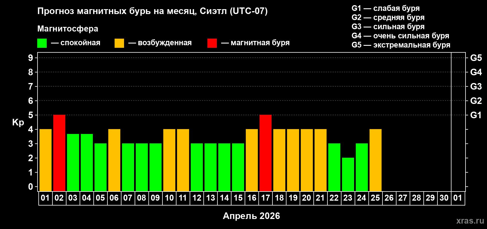 Прогноз максимального суточного геомагнитного индекса&nbsp;Kp на <b>1 месяц</b> (31 день) <b>с 01 апреля по 01 мая 2026 г</b>