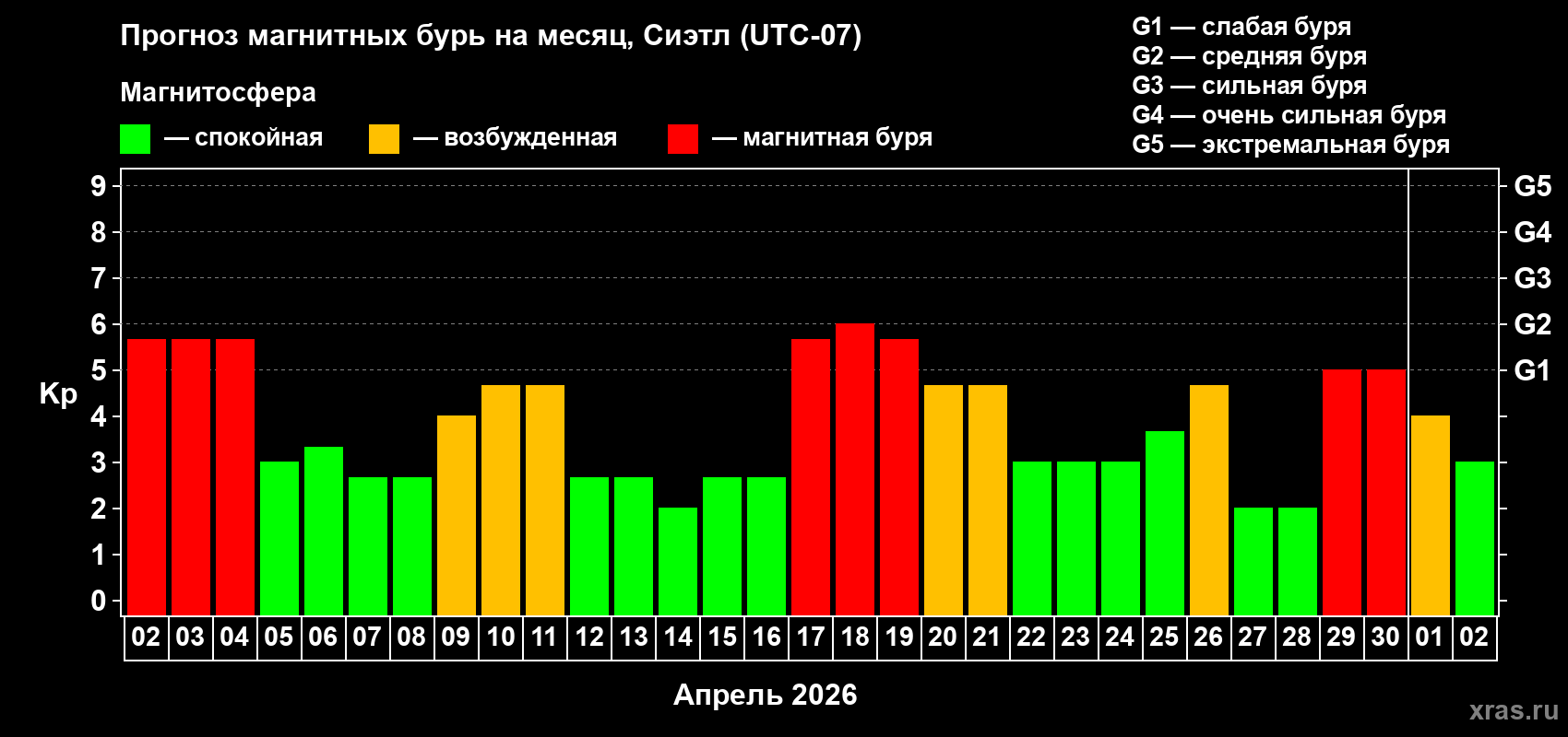 Прогноз максимального суточного геомагнитного индекса&nbsp;Kp на <b>1 месяц</b> (31 день) <b>с 02 апреля по 02 мая 2026 г</b>