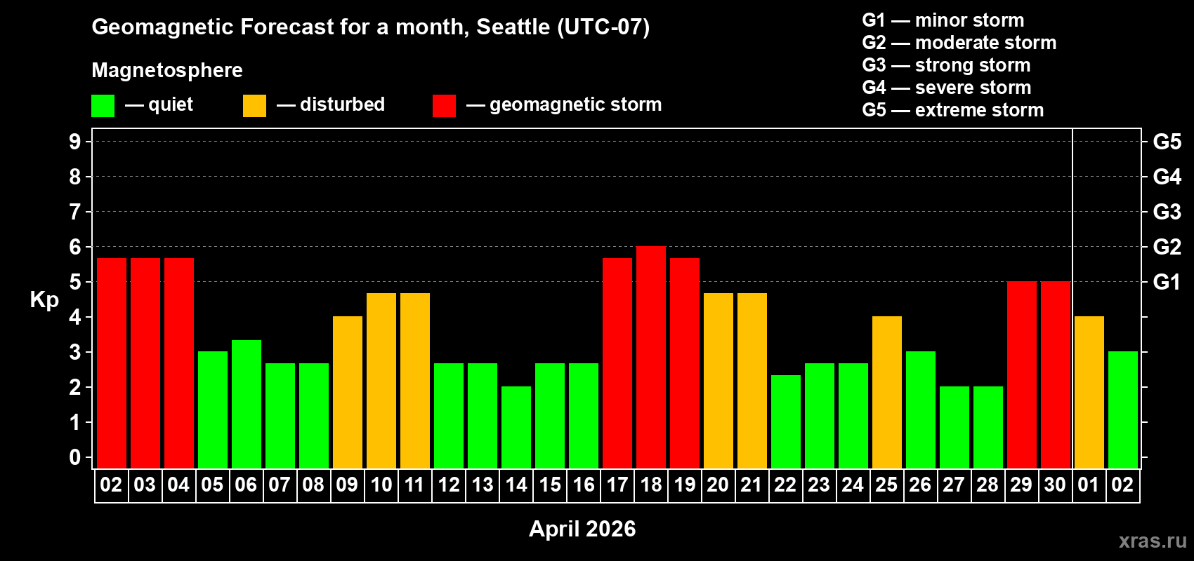 Forecast of the daily maximal value of geomagnetic index&nbsp;Kp for <b>1 month</b> (31 days) <b>from Apr 02, 2026 to May 02, 2026</b>