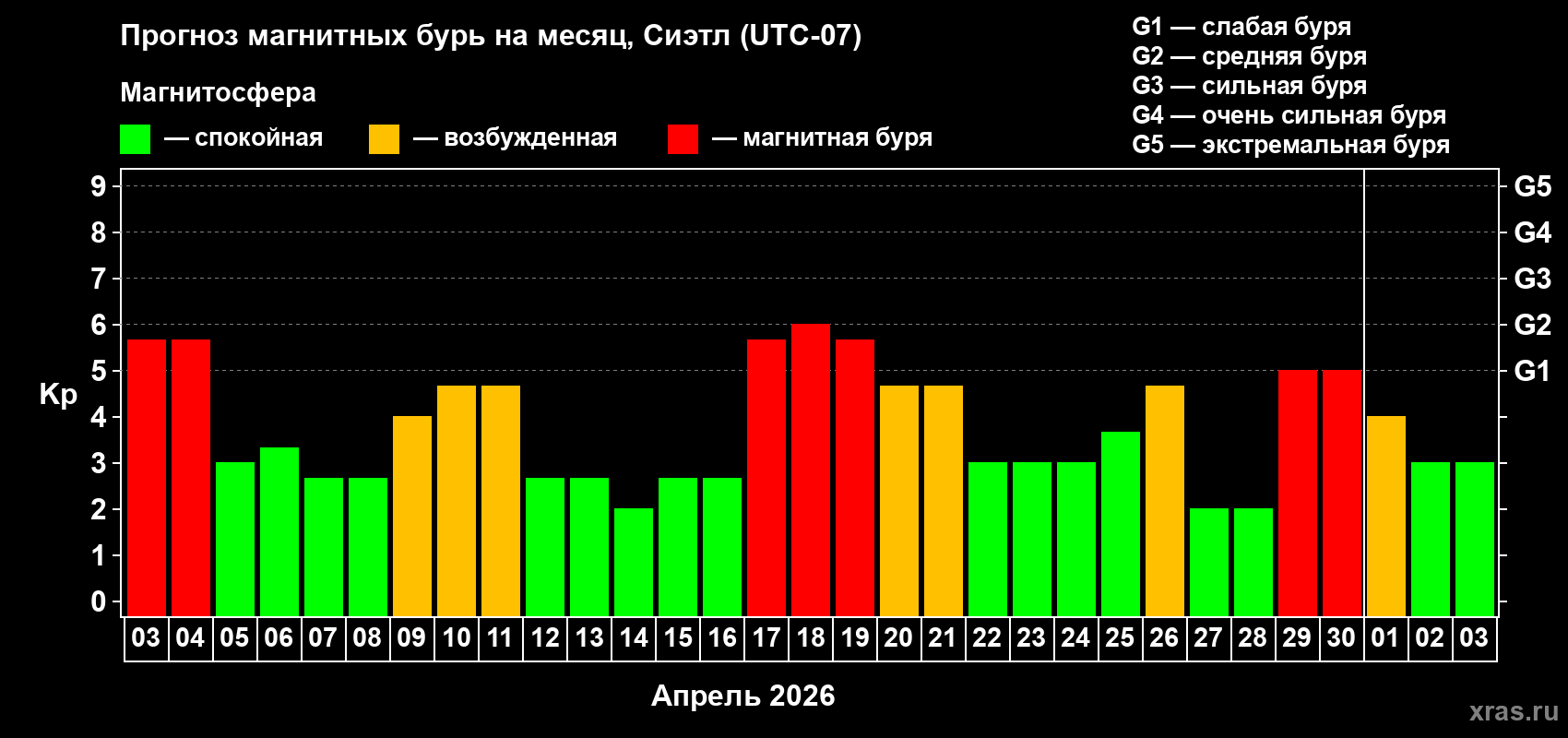 Прогноз максимального суточного геомагнитного индекса&nbsp;Kp на <b>1 месяц</b> (31 день) <b>с 03 апреля по 03 мая 2026 г</b>