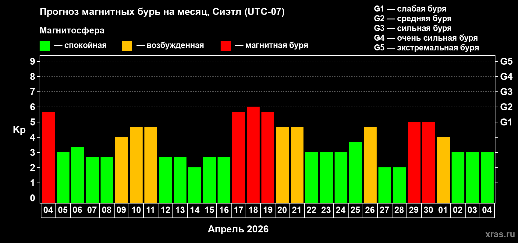 Прогноз максимального суточного геомагнитного индекса&nbsp;Kp на <b>1 месяц</b> (31 день) <b>с 04 апреля по 04 мая 2026 г</b>