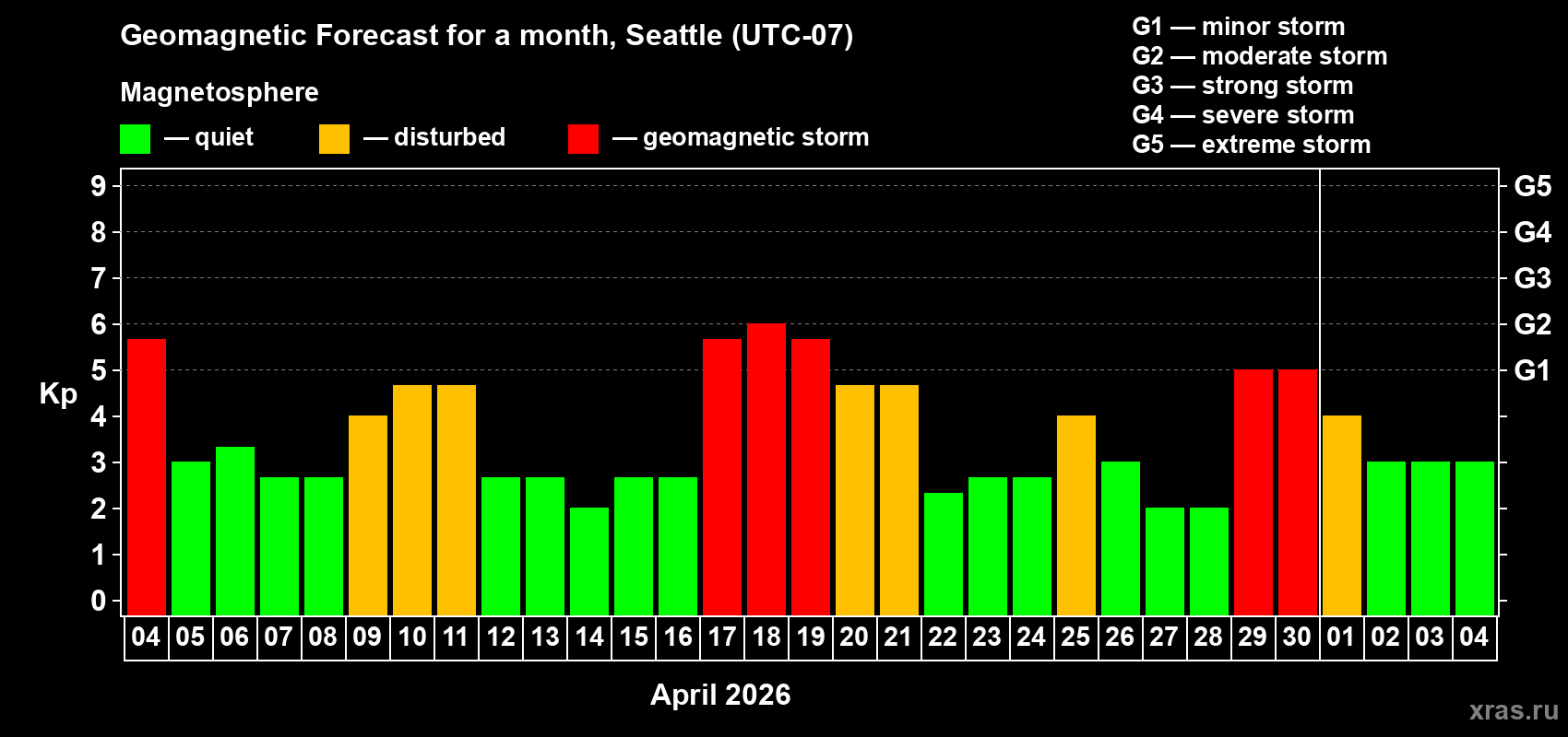 Forecast of the daily maximal value of geomagnetic index&nbsp;Kp for <b>1 month</b> (31 days) <b>from Apr 04, 2026 to May 04, 2026</b>