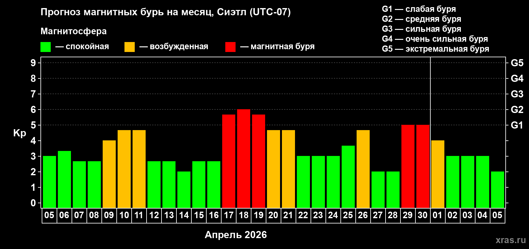 Прогноз максимального суточного геомагнитного индекса&nbsp;Kp на <b>1 месяц</b> (31 день) <b>с 05 апреля по 05 мая 2026 г</b>