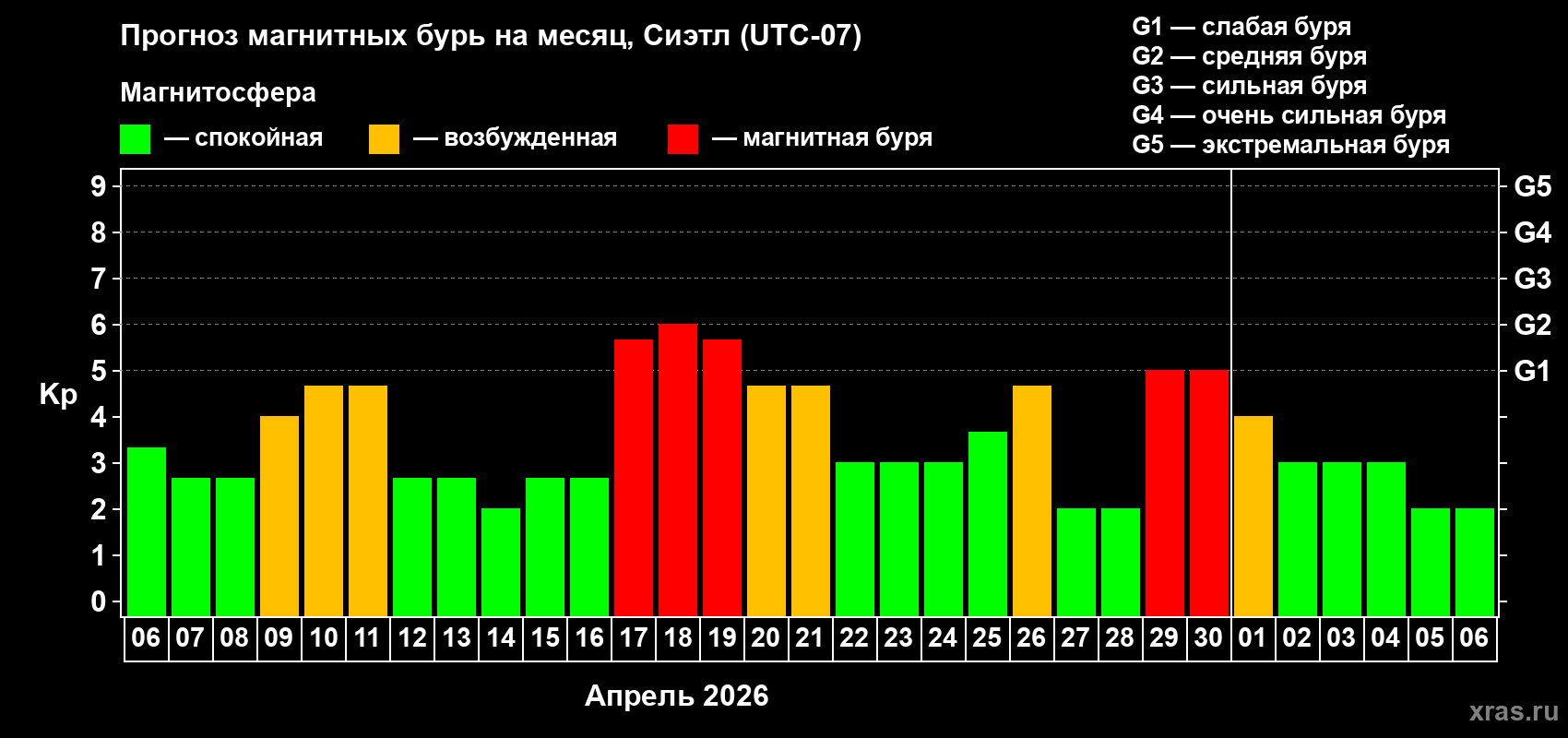 Прогноз максимального суточного геомагнитного индекса&nbsp;Kp на <b>1 месяц</b> (31 день) <b>с 06 апреля по 06 мая 2026 г</b>