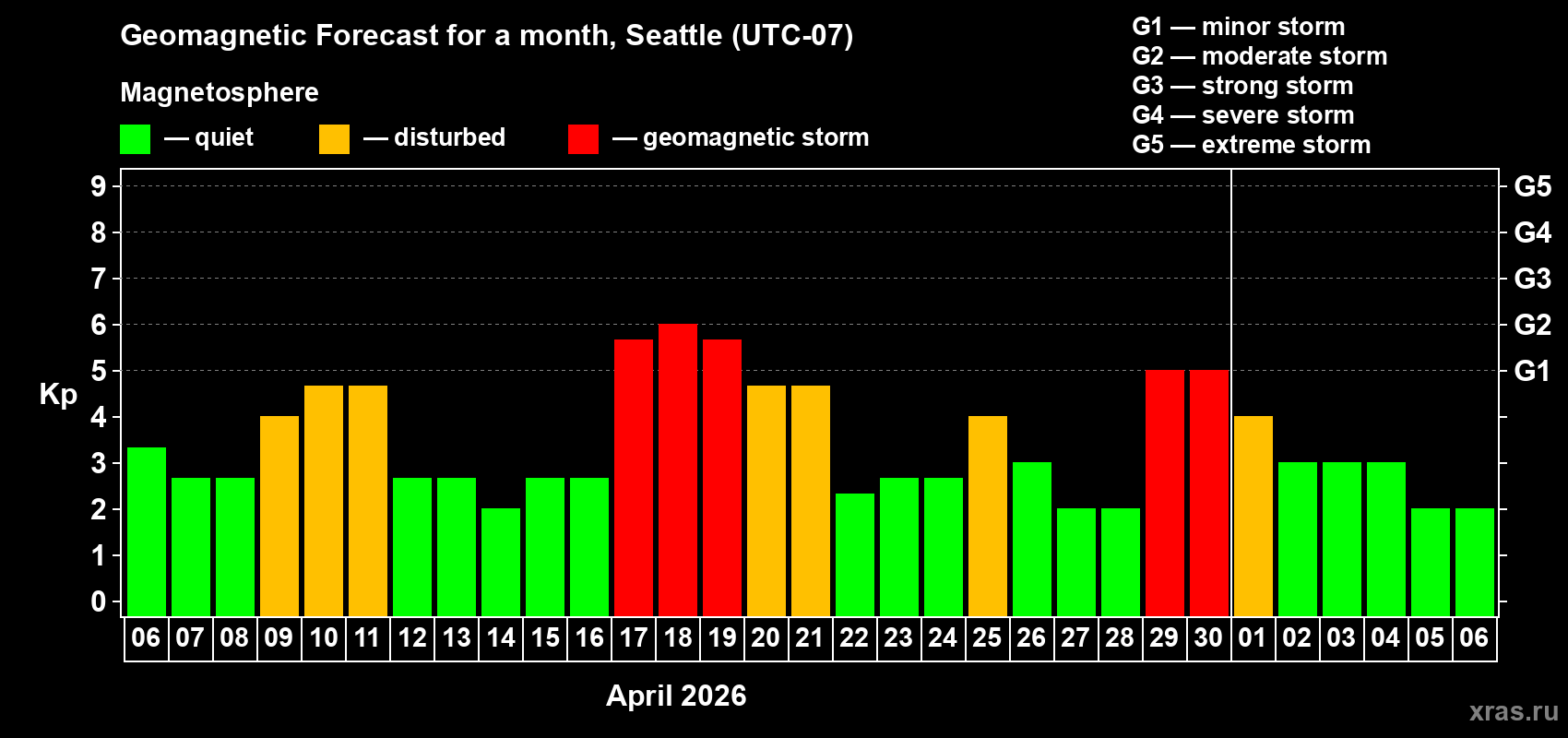 Forecast of the daily maximal value of geomagnetic index&nbsp;Kp for <b>1 month</b> (31 days) <b>from Apr 06, 2026 to May 06, 2026</b>