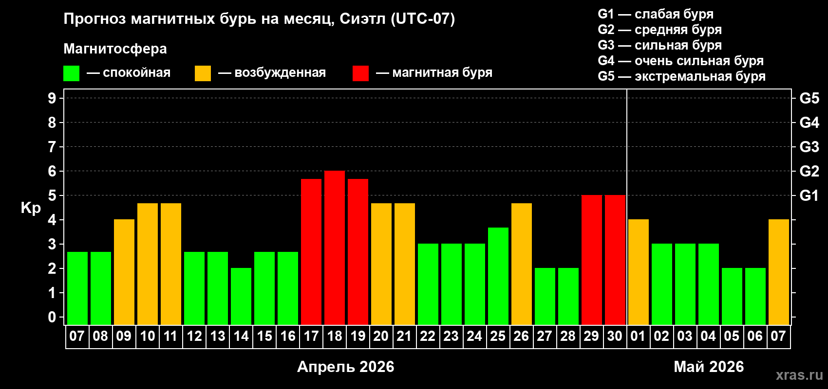 Прогноз максимального суточного геомагнитного индекса&nbsp;Kp на <b>1 месяц</b> (31 день) <b>с 07 апреля по 07 мая 2026 г</b>