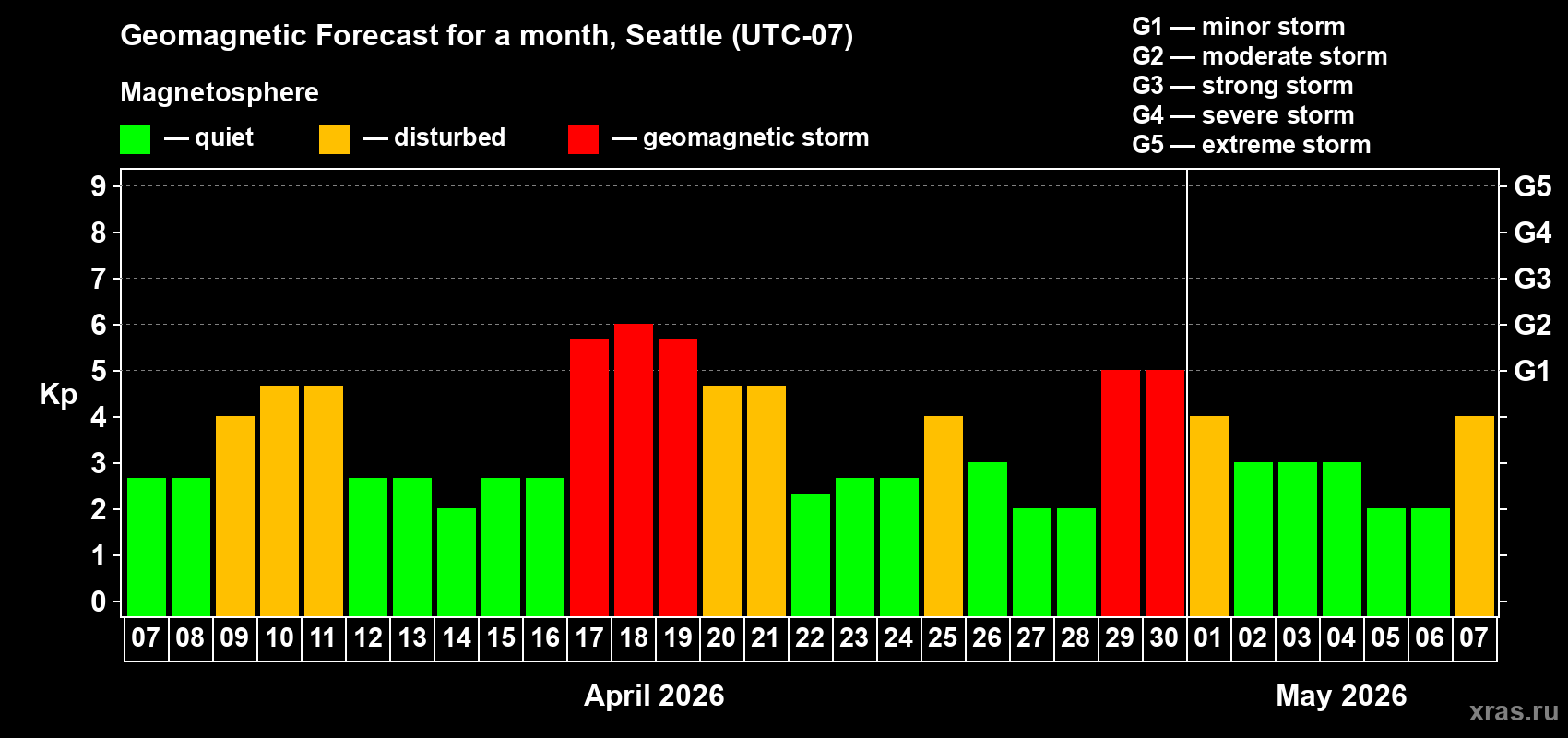 Forecast of the daily maximal value of geomagnetic index&nbsp;Kp for <b>1 month</b> (31 days) <b>from Apr 07, 2026 to May 07, 2026</b>