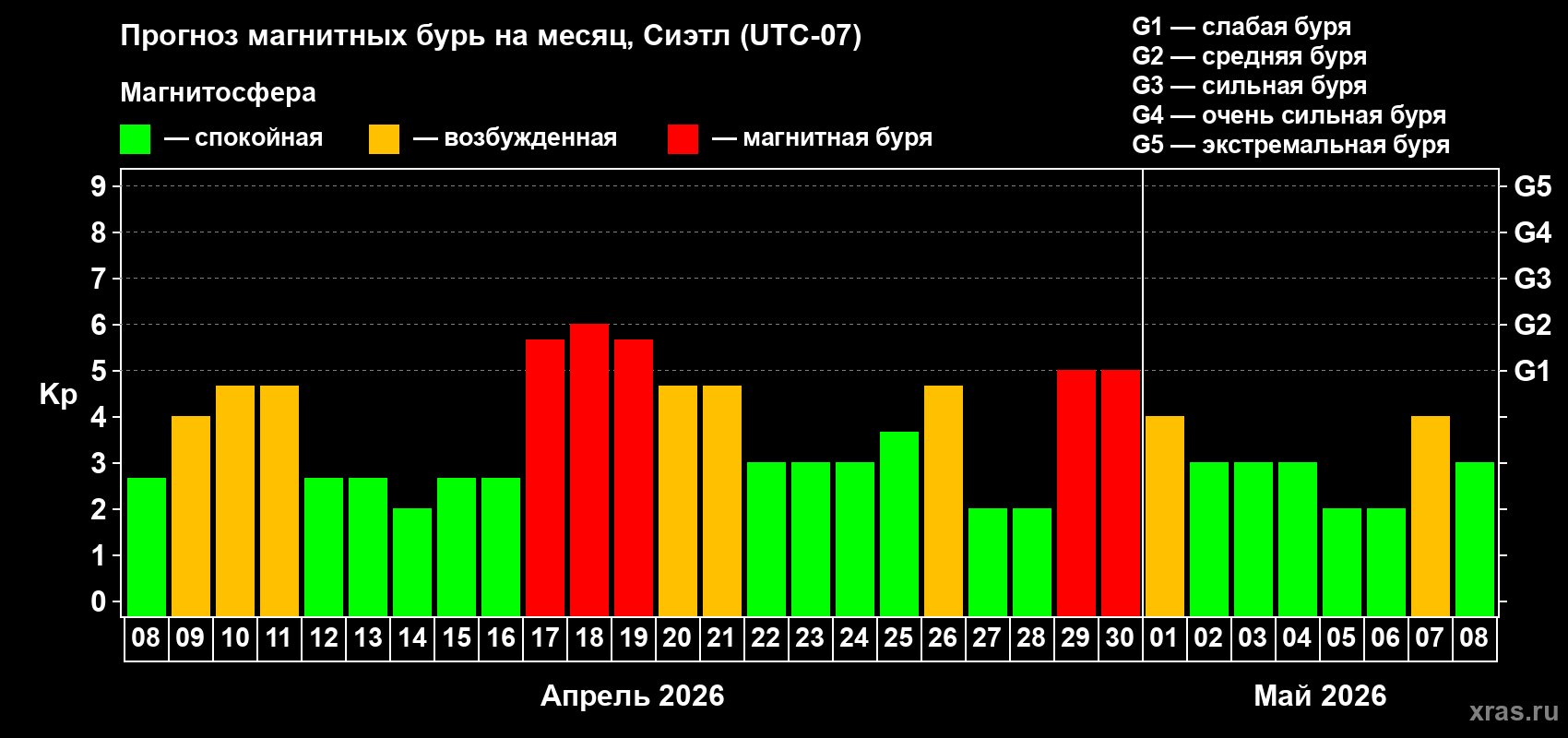 Прогноз максимального суточного геомагнитного индекса&nbsp;Kp на <b>1 месяц</b> (31 день) <b>с 08 апреля по 08 мая 2026 г</b>